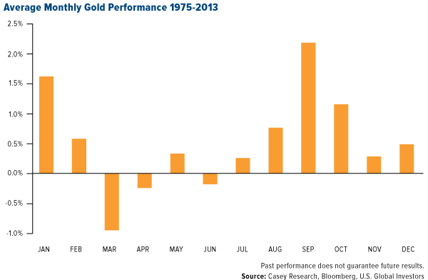 Average Monthly Gold Performance Chart