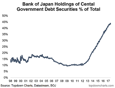 Bank Of Japan Holdings % Total 1998-2017