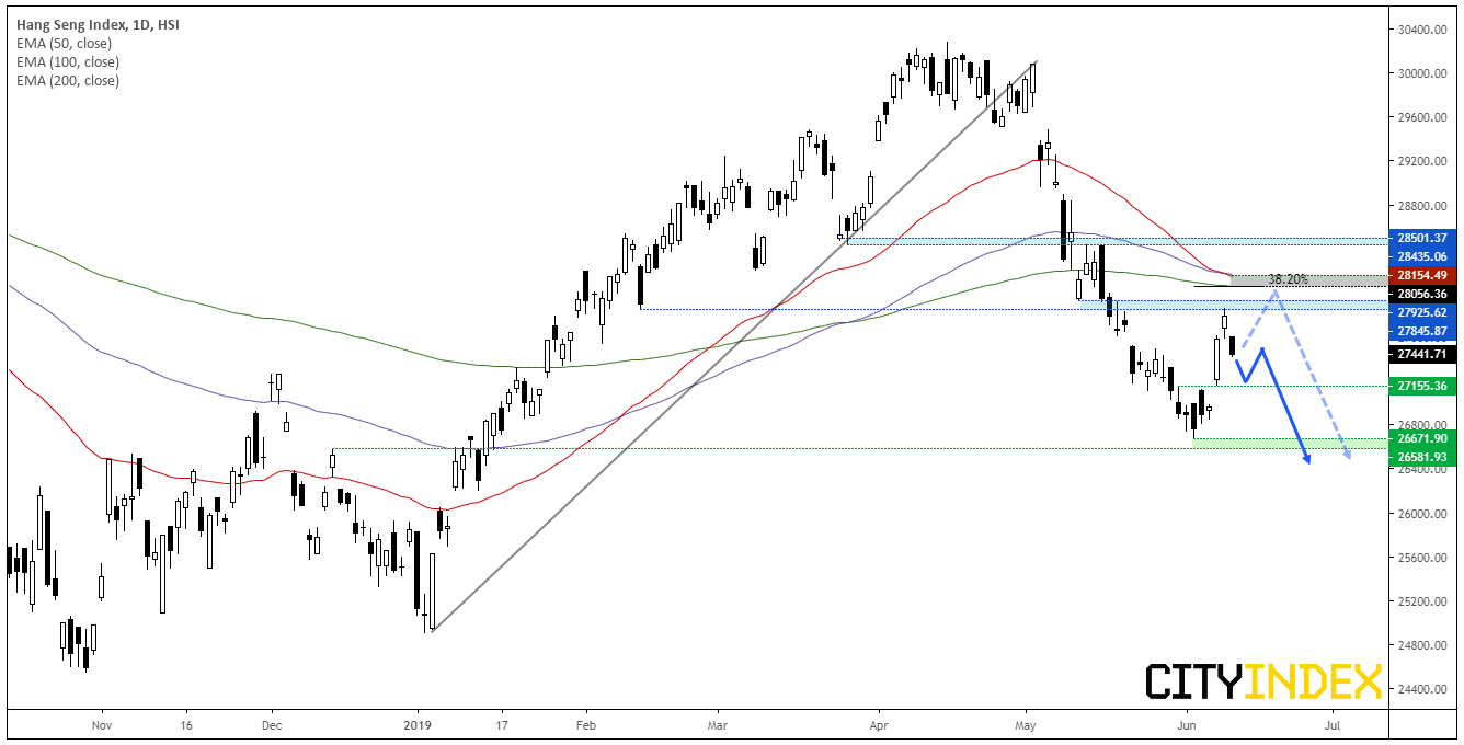 Hang Seng Index Daily