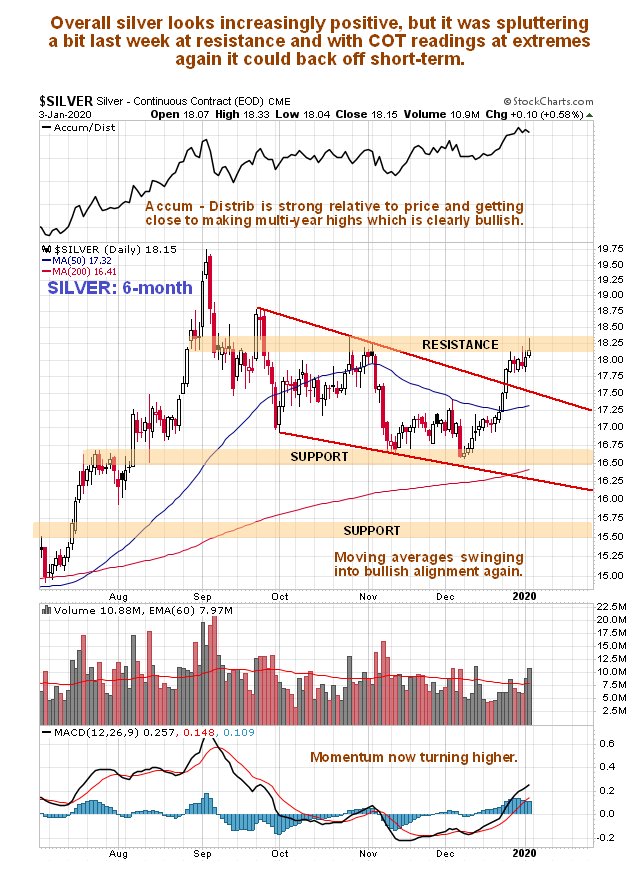 Silver Daily Chart