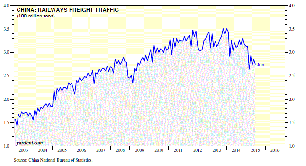 China: Railway Freight Traffic 2003-2015