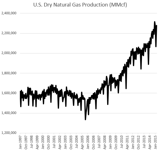 US Dry Natural Gas Production 1997-2015