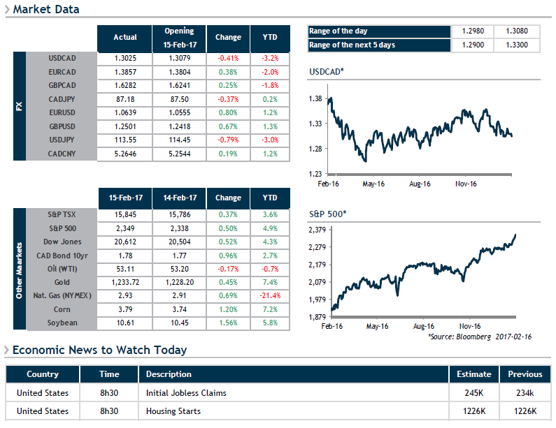 Market Data