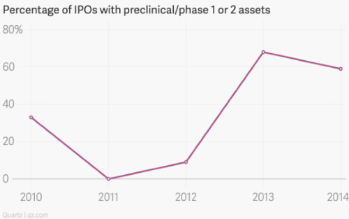 Biotech IPOs by stages