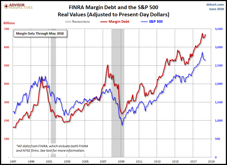 FINRA Margin Debt And The S&P 500