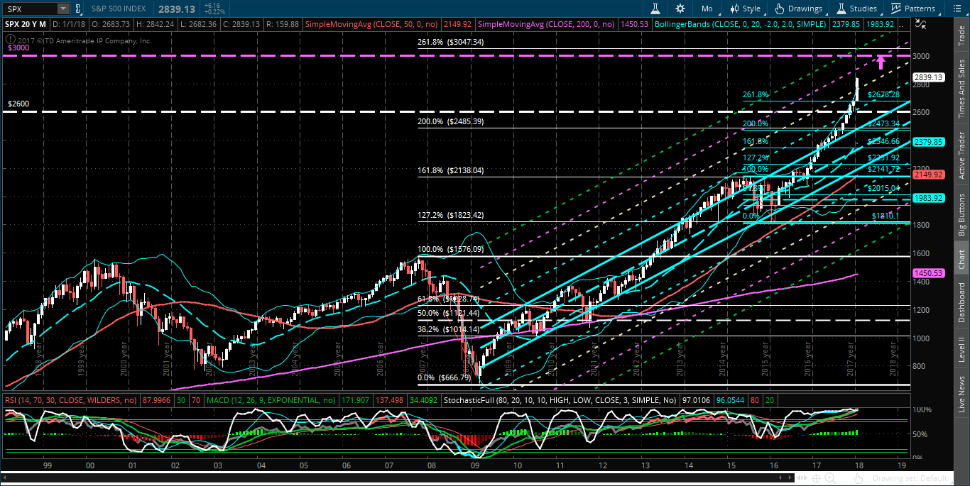 SPX 20Y Monthly Chart