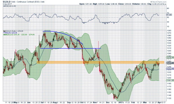 Gold Daily Chart