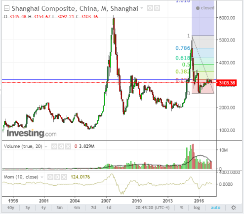 SSEC Monthly 1997-2017