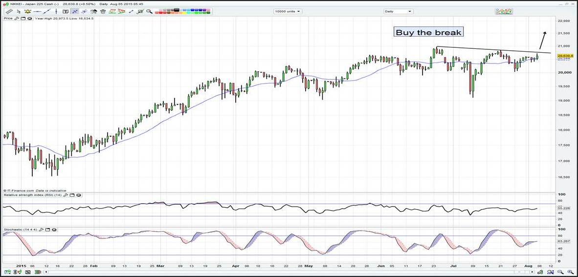 Nikkei Chart