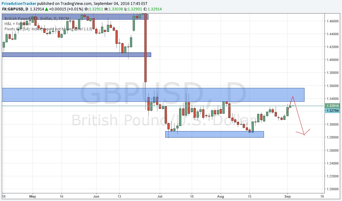 GBP/USD Daily Chart