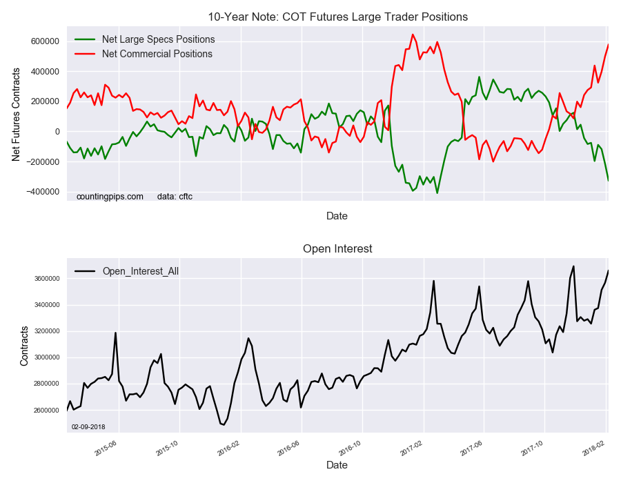 10-Year Note COT Futures Large Trader Positions