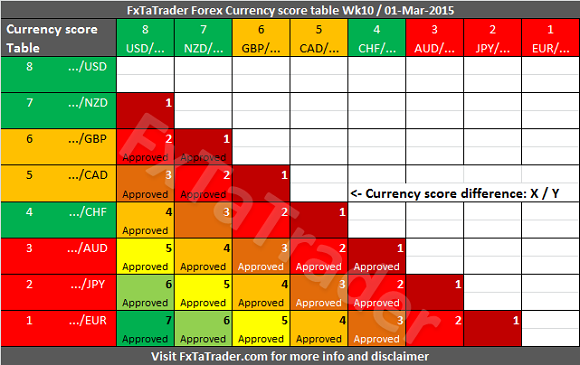 Currency Score Table: Week 10