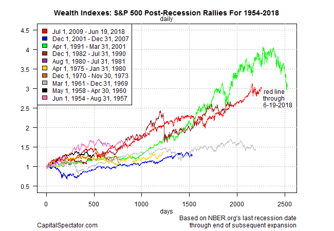 Wealth Indexes : S&P 500 Post Recession Railies For 1954-2018