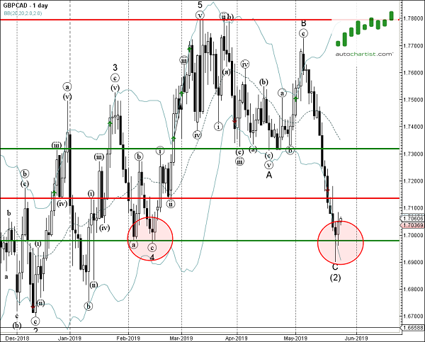 GBPCAD 1 Day Chart