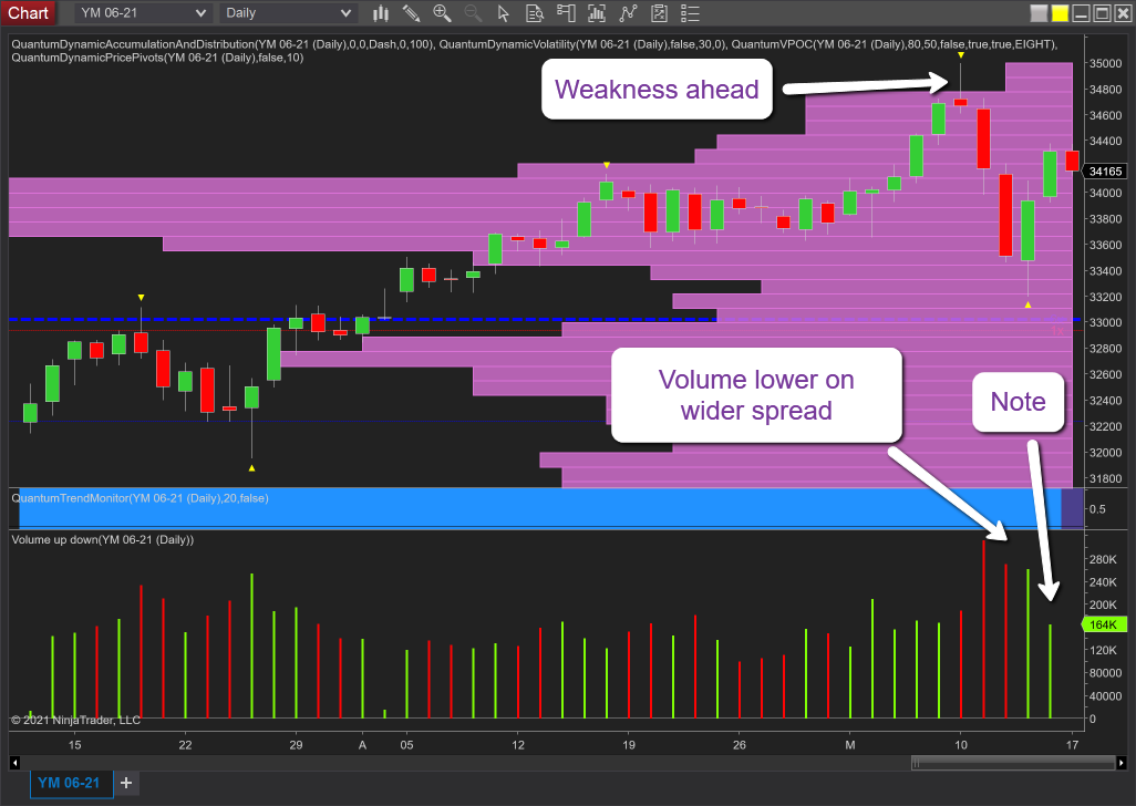 YM Daily Chart.