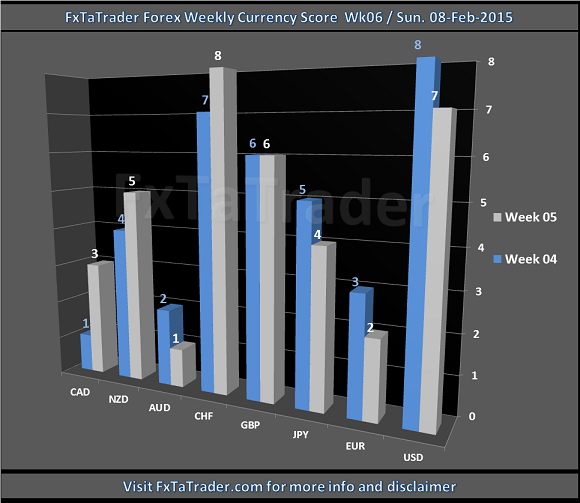 Forex Weekly Currency Score: Week 6