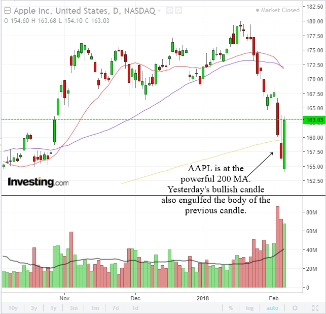 APPL Daily Chart