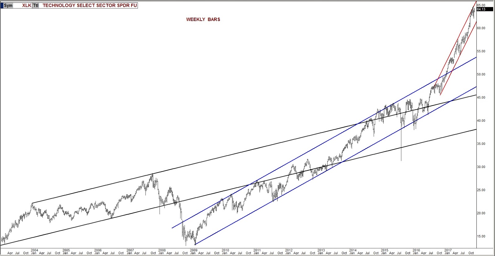 XLK Weekly Chart