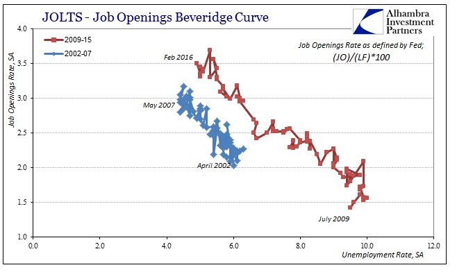 JOLTs - Job Openings Beveridge Curve