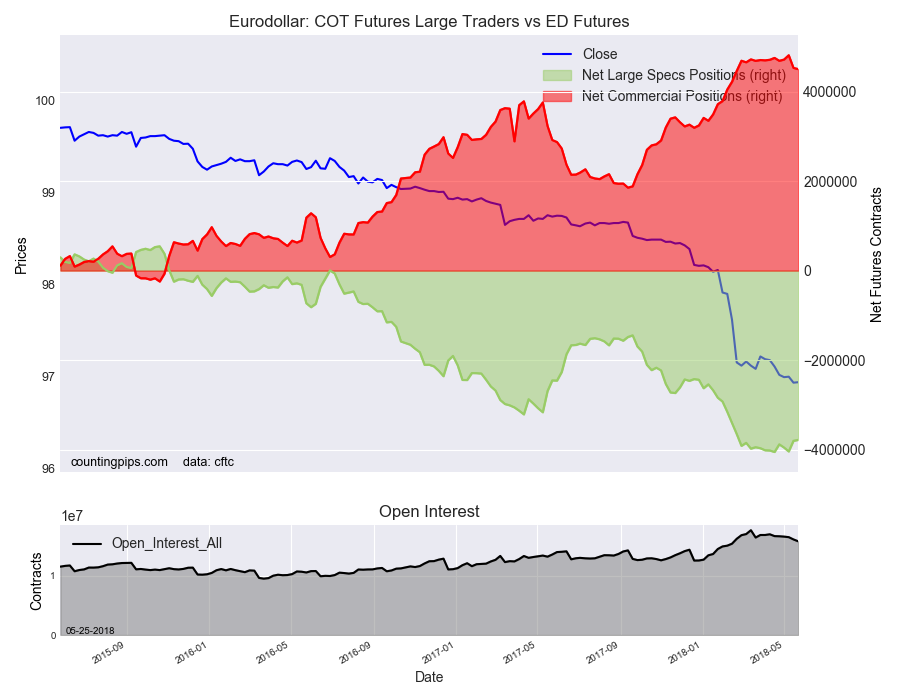 EuroDollar COT Futures Large Trader Vs ED Futures