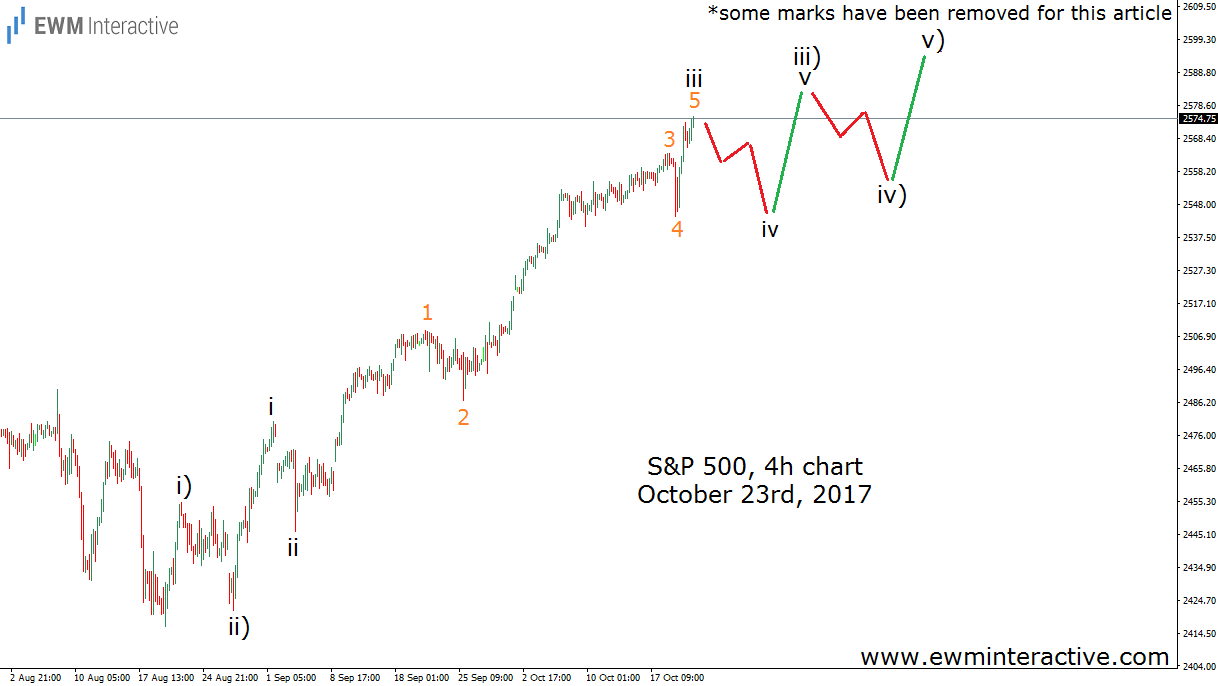 S&P 500 4h Chart