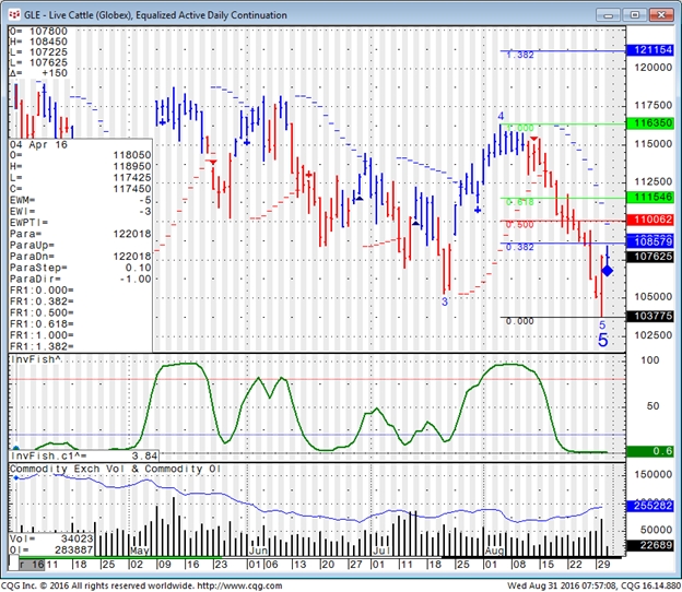 GLE- Live Cattle (Globex), Equalized Active Daily Continuation 