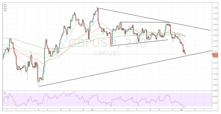 GBP/USD 240 Chart