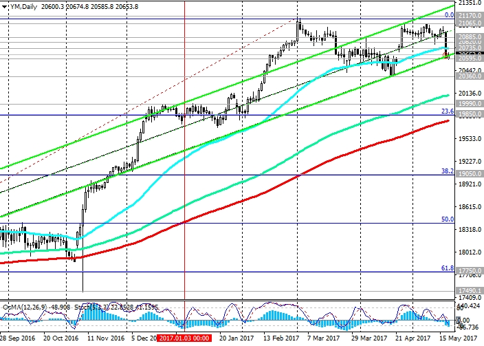 DJIA Daily Chart