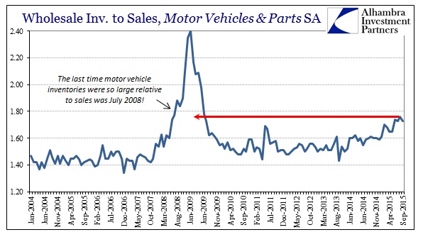 Wholesale Inventory to Sales, Motor Vehicles and Parts SA