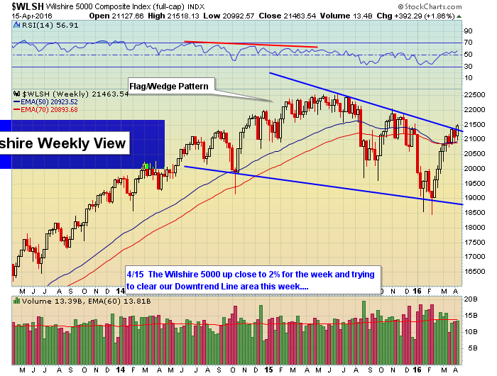 WLSH Weekly Chart