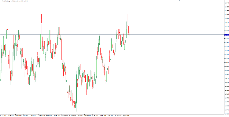 EUR/USD Chart