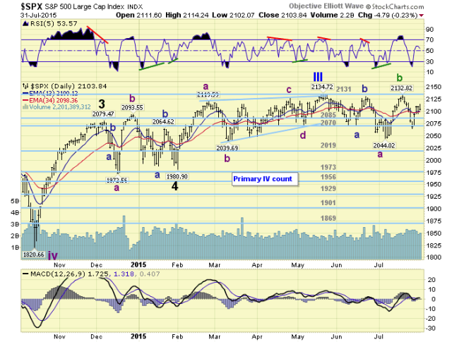 SPX Daily Chart