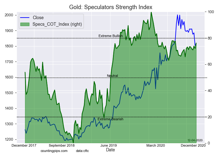 Gold - Speculators Strength Index