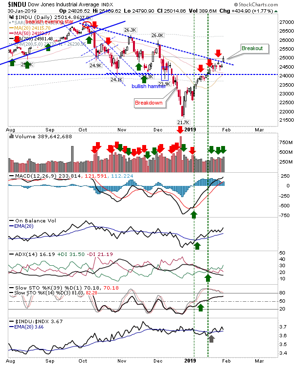 INDU Daily Chart