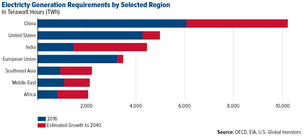 Electricity Generation Requirements By Region