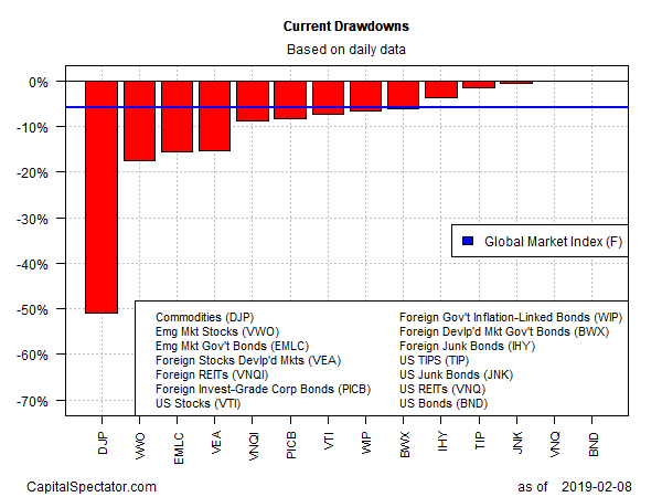 Drawdowns