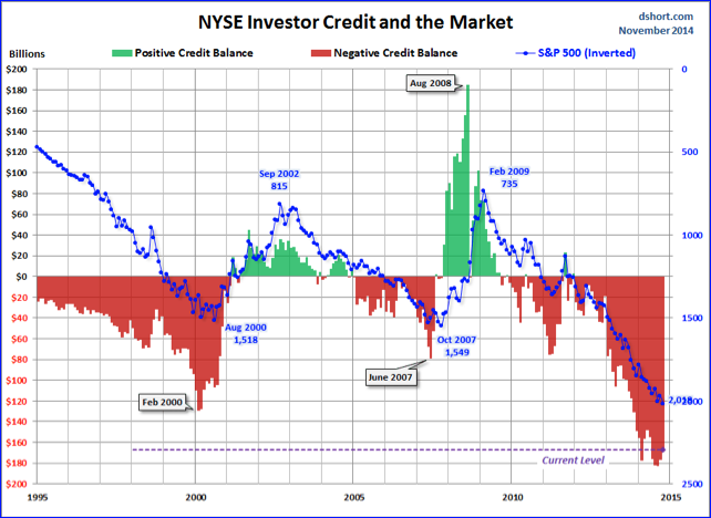 Cash And Credit, Inverted S&P 500