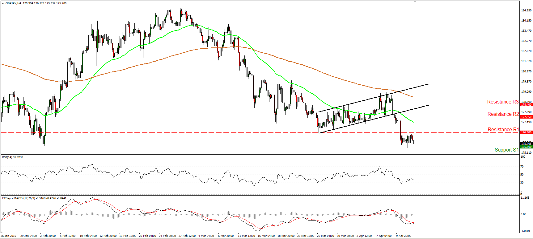 GBP/JPY 4-Hour Chart