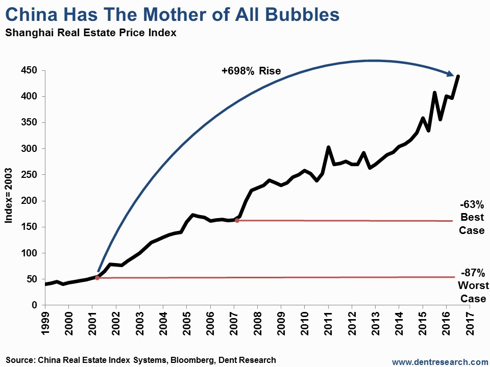 Shanghai Real Estate Chart