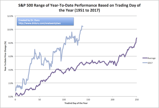 S&P 500 Range Of Year-To-Date Perofmance Based In Trading Day