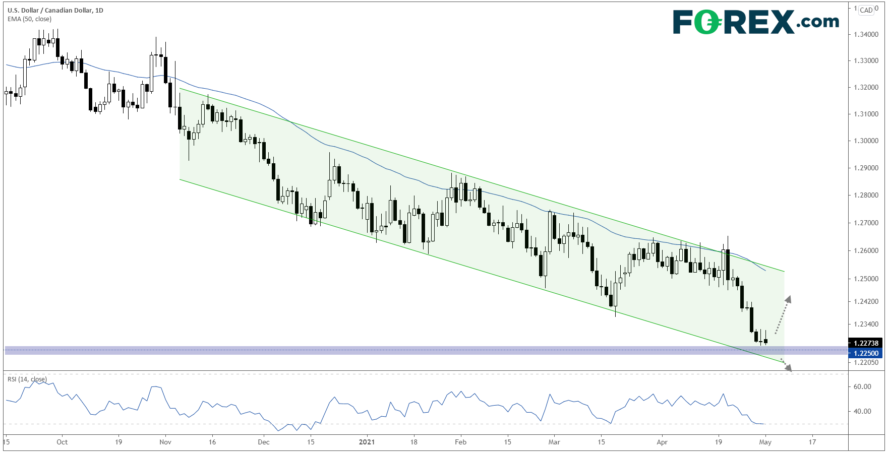 USD/CAD Daily Chart