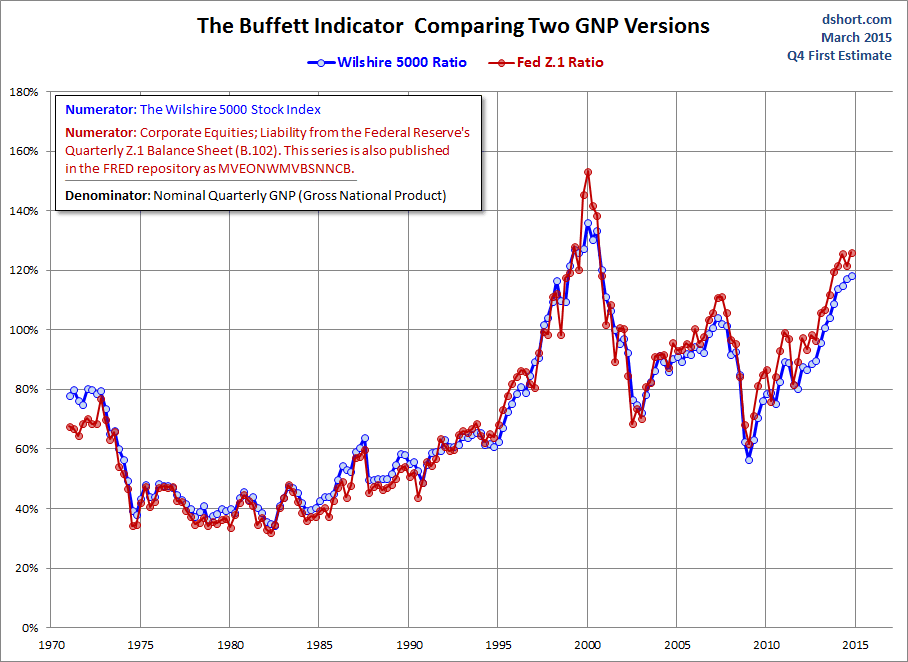 Buffett Indicator: Comparing 2 GNP Versions