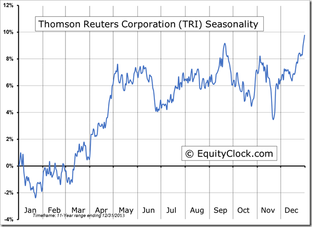 TRI Seasonality Chart