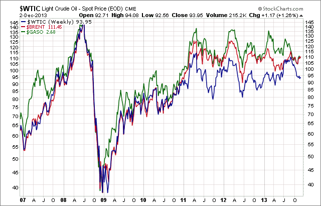 WTIC-BRENT-GASO