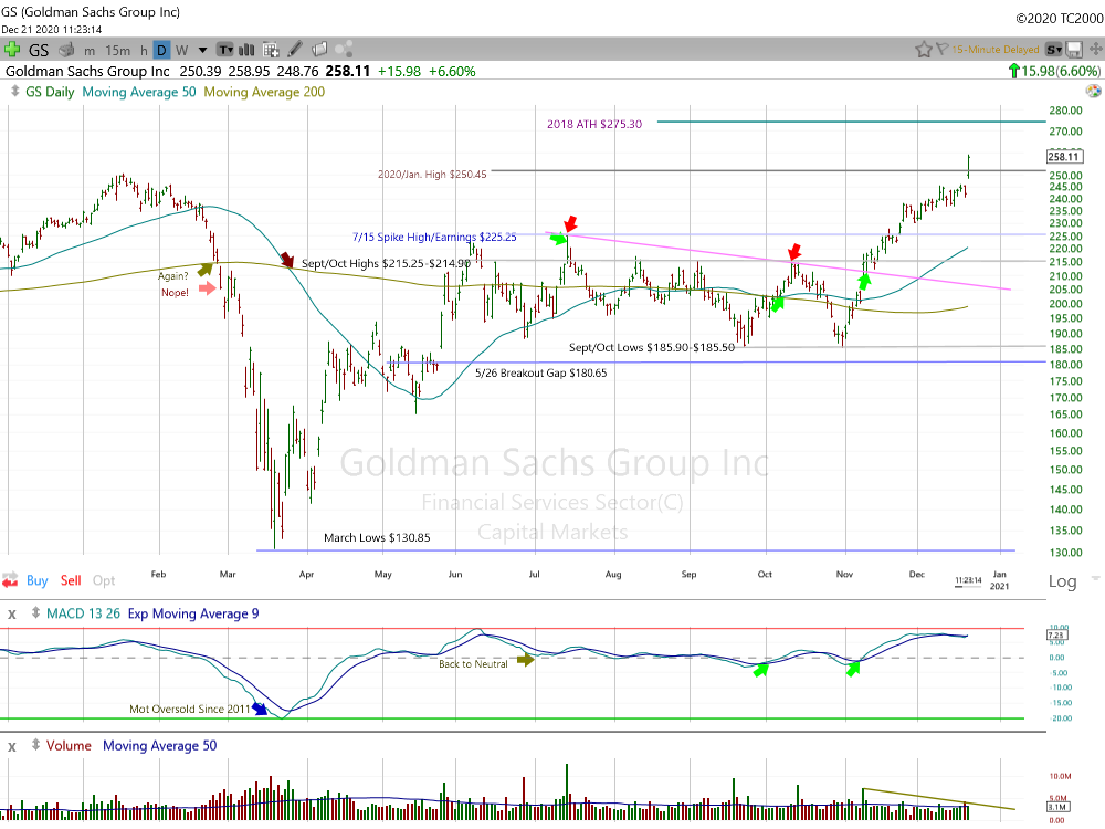 Goldman Sachs Daily Chart.