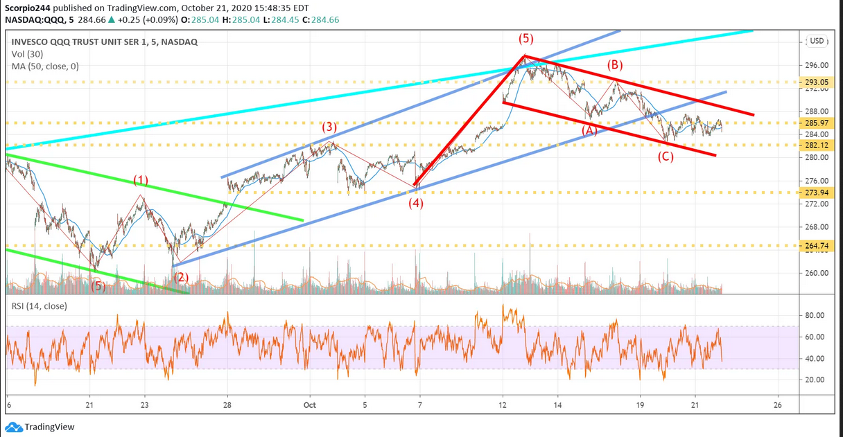 QQQ Chart