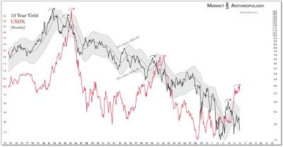 10-Year Treasury Yield