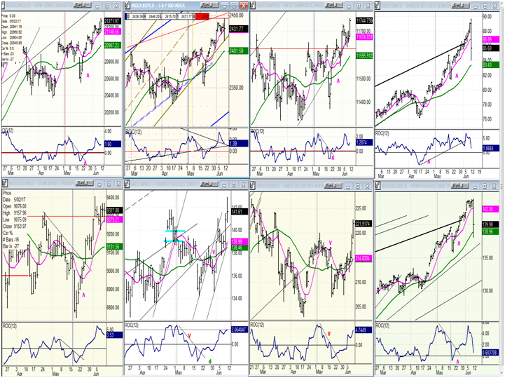 Important Indexes Daily Charts