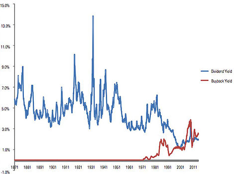 Dividend vs Buyback Yield 1871-2018