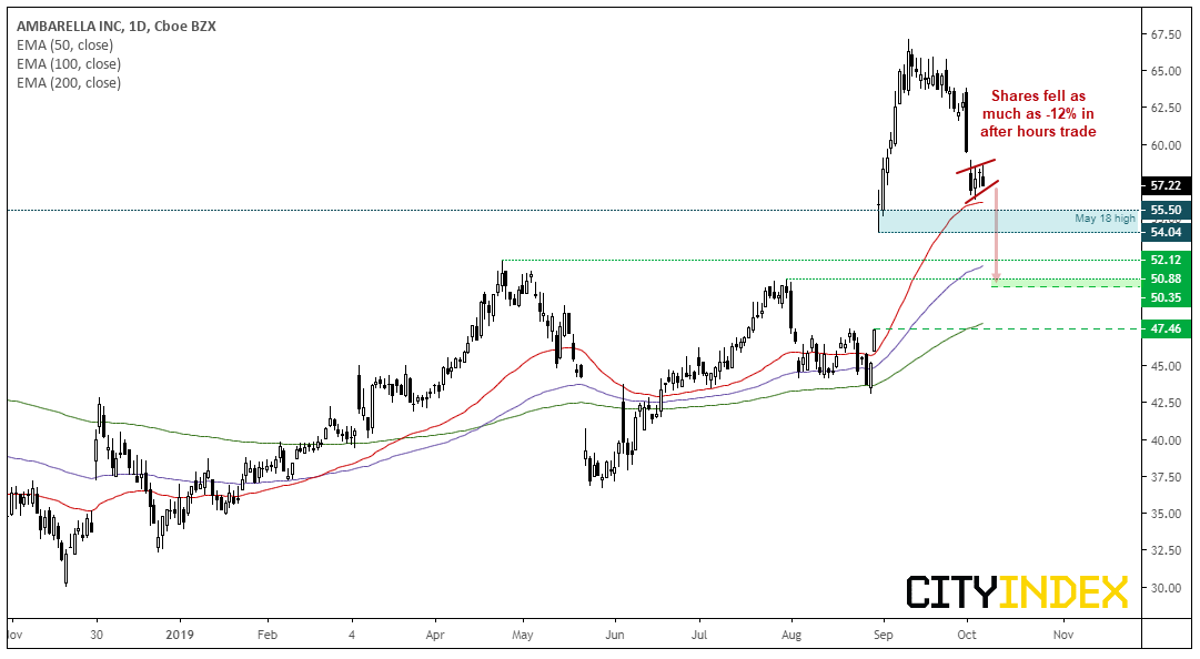 Ambarella Inc Daily Chart